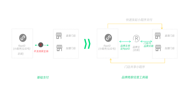 绑定公众号和小程序更方便