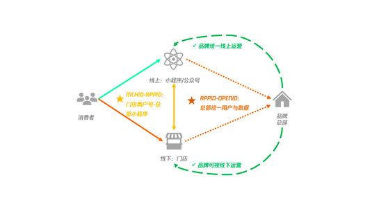 协助品牌商家高效运营私域