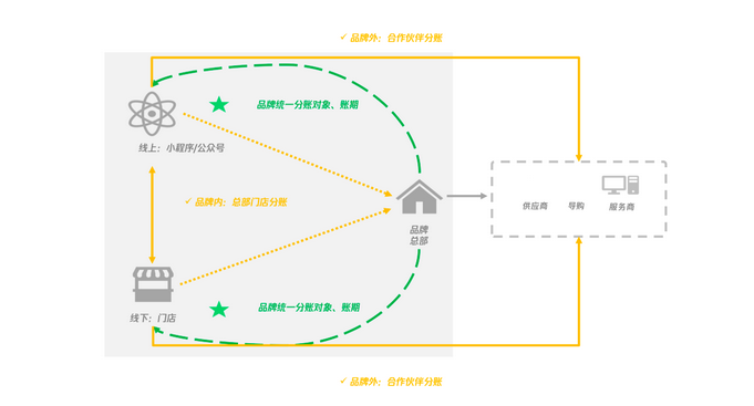 连锁商家分帐优势