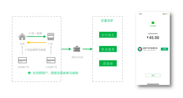 连锁商家品牌发券