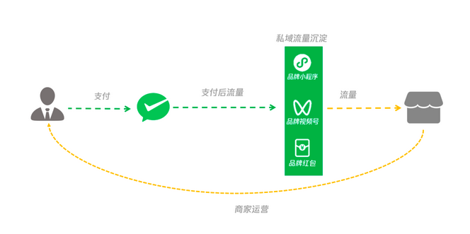 接入品牌商家经营工具箱，利用品牌小程序、品牌红包、品牌视频号三大能力，解决流量运营环节的痛点，实现引流转化，形成经营闭环。