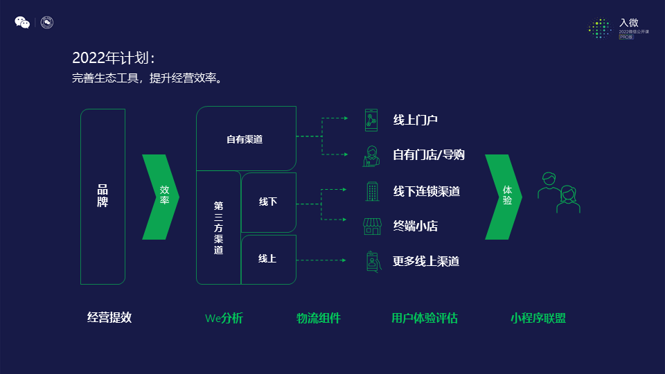 这一年，微信给零售行业带来哪些新增长、新场景、新能力？